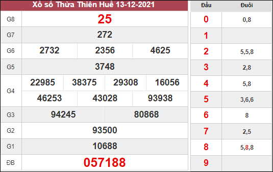 Thống kê xổ số Thừa Thiên Huế ngày 20/12/2021