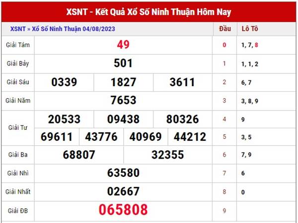 KQXSNT - Thống kê xổ số Ninh Thuận 11/8/2023 dự đoán lô thứ 6 . Thống kê chi tiết Loto khan, lô về nhiều của đài xổ số Ninh Thuận ngày 11/8/2023