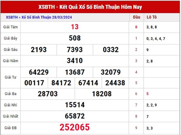 Thống kê xổ số Bình Thuận ngày 4/4/2024 thứ 5 hôm nay