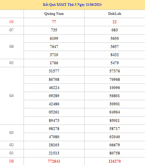 Thống kê phân tích kết quả XSMT 18/6/2024 dễ trúng