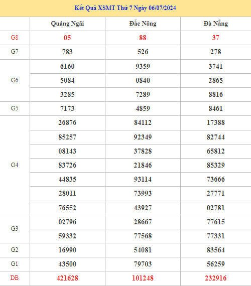 Thống kê phân tích XSMT ngày 13/7/2024 dễ trúng