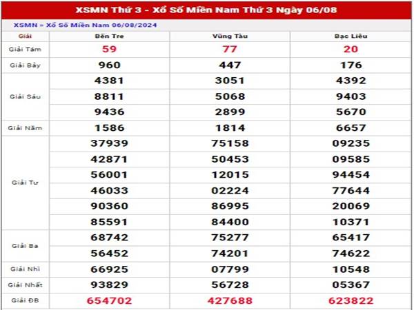 Nhận định KQSX Miền Nam ngày 13/8/2024 thứ 3 hôm nay