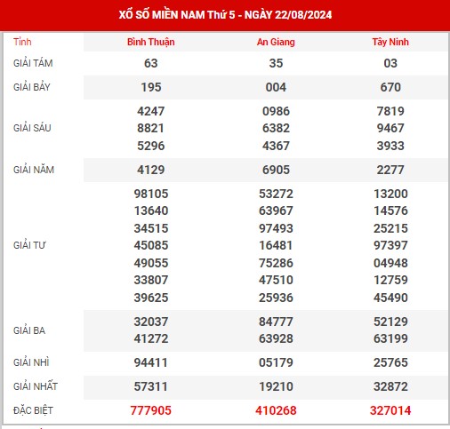 Thông tin XSMN ngày 29/8/2024 - Thống kê KQXS miền Nam thứ 5