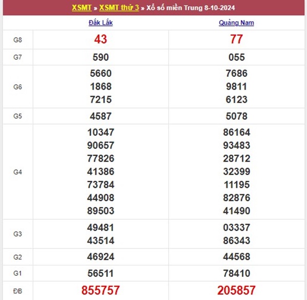 Thống kê XSMT 15/10/2024 phân tích loto đặc biệt