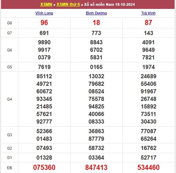 Thống kê XSMN 25/10/2024 phân tích đặc biệt đầu đuôi