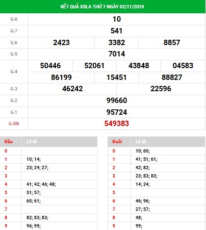 Kết quả XSLA ngày 9/11/2024 đài Long An thứ 7 hôm nay chính xác nhất