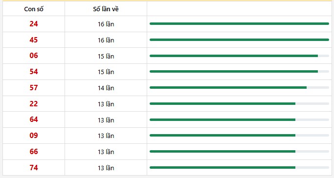 10 con lô xuất hiện nhiều nhất trong 30 lần quay