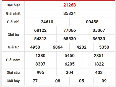 Phân tích số liệu kết quả miền Bắc 21/5/2025 hôm nay