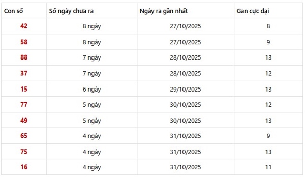 Dự đoán XSMN 12/11/2025 tham khảo xổ số miền Nam VIP