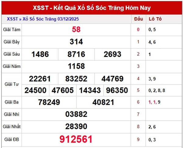 Dự đoán xổ số Sóc Trăng hôm nay 3/12/2025 hôm nay