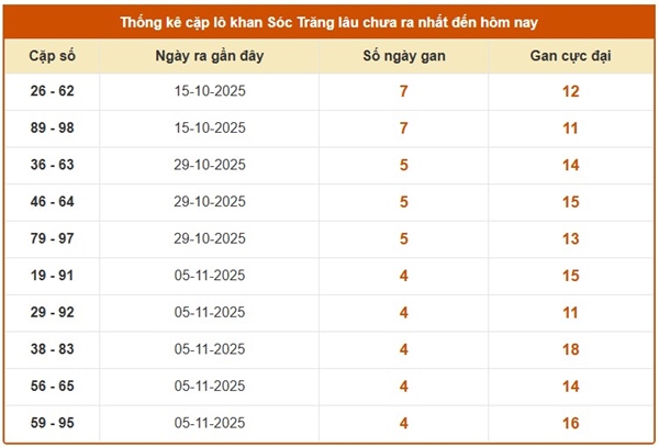 Dự đoán xổ số Sóc Trăng hôm nay 3/12/2025 hôm nay