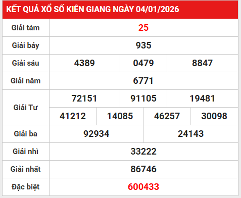 Dự đoán xổ số Kiên Giang ngày 11 tháng 1 chuẩn nhất