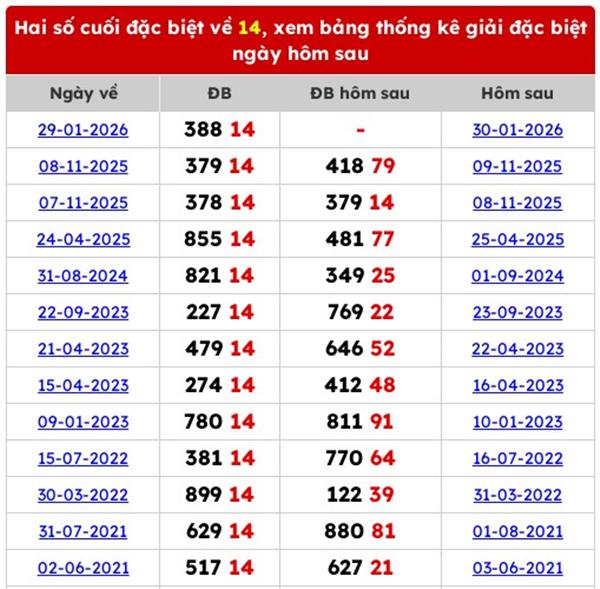 Dự đoán XSMB 31/1/2026 - Soi cầu Miền Bắc thứ 7 siêu chuẩn